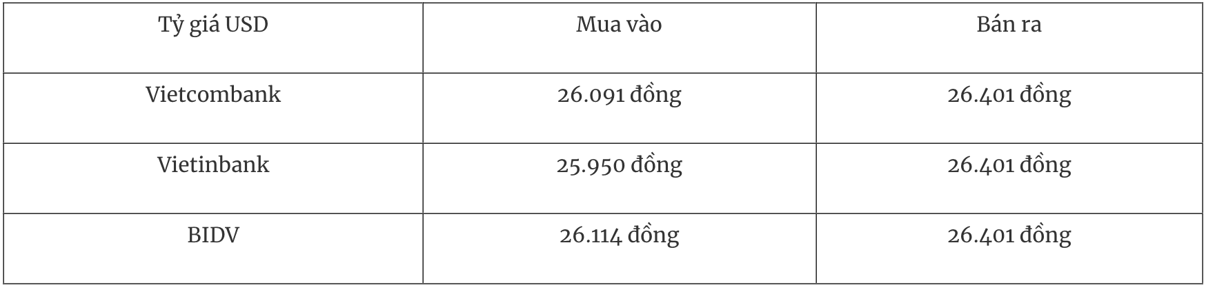 Bảng tỷ giá USD tại các ngân hàng thương mại ngày 16/12