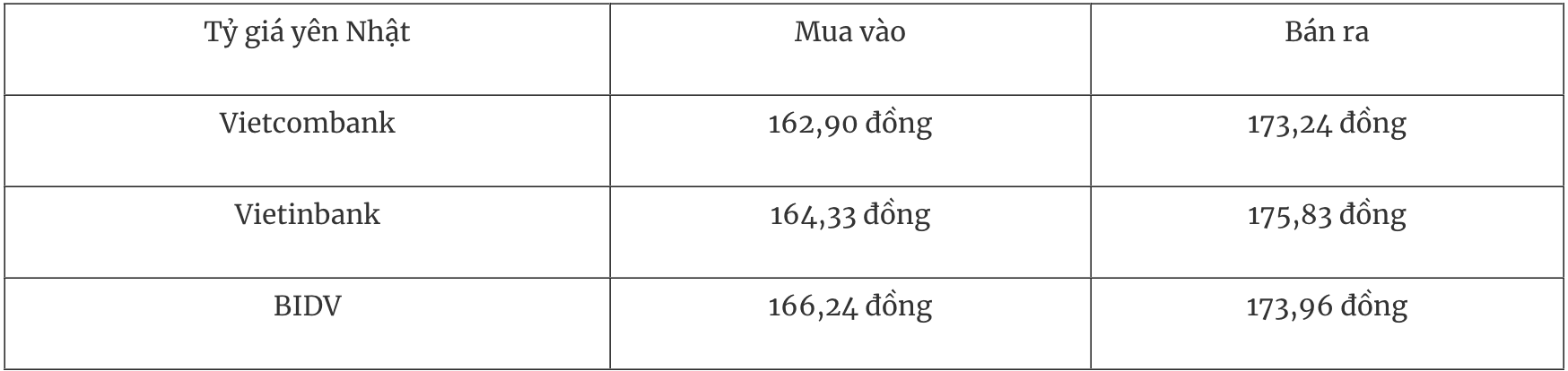 Bảng tỷ giá Yên Nhật tại các ngân hàng thương mại ngày 16/12