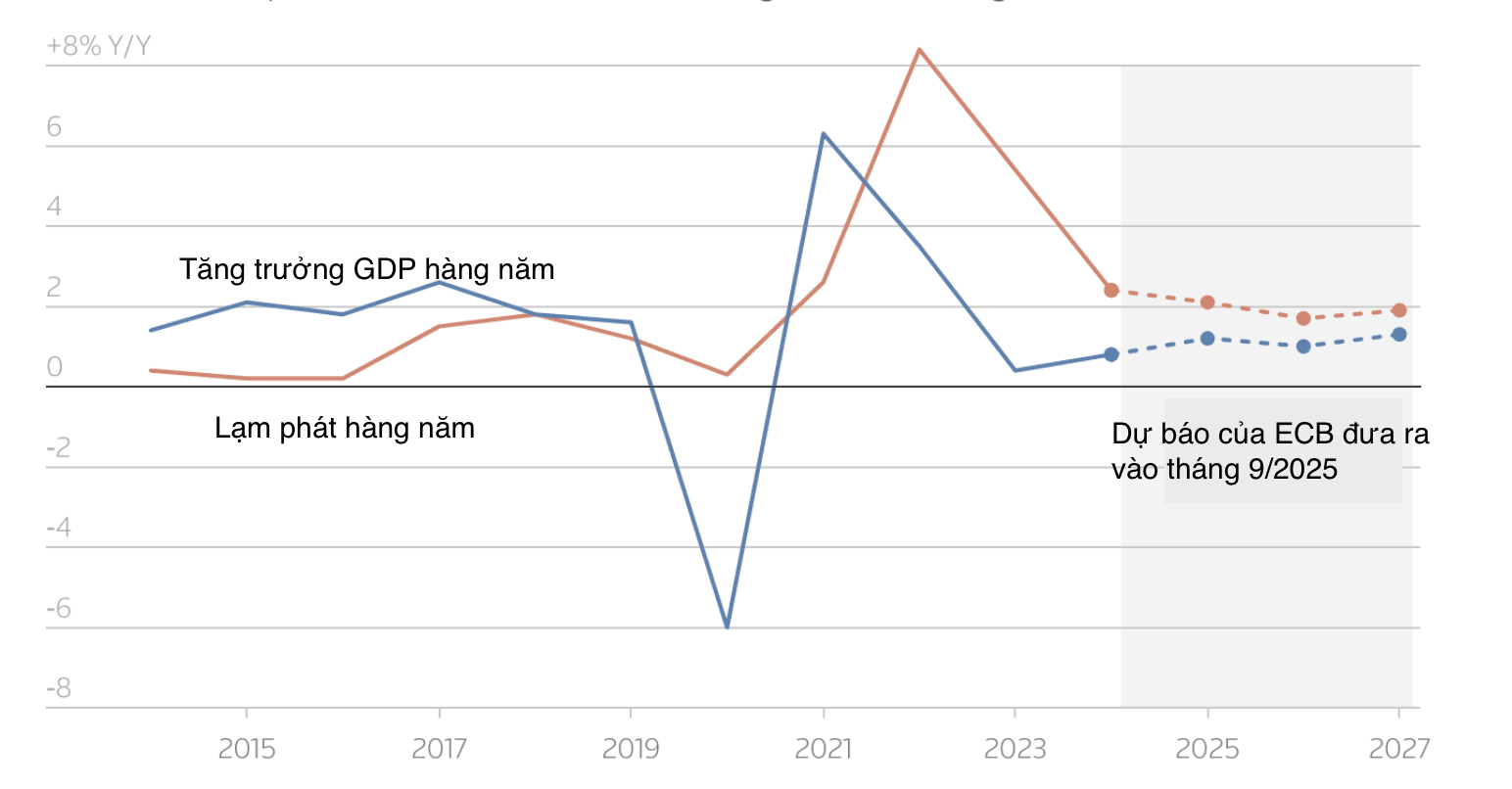 Biểu đồ so sánh tăng trưởng kinh tế và lạm phát ở eurozone cùng dự báo của ECB.