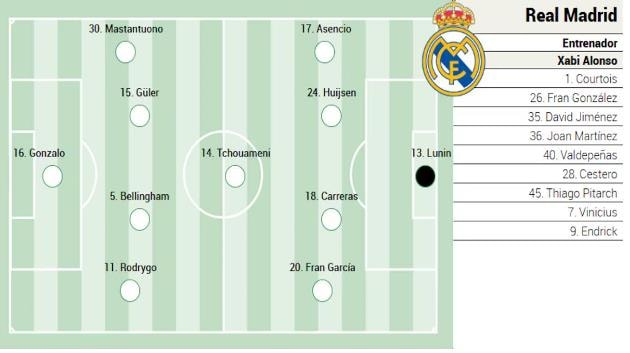 Đội hình dự kiến với nhiều gương mặt trẻ của Real Madrid ở Copa del Rey.