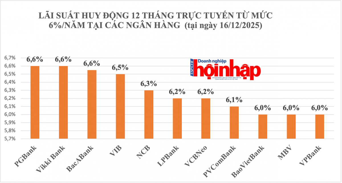 Biểu lãi suất tiền gửi của các ngân hàng thương mại tháng 12/2025