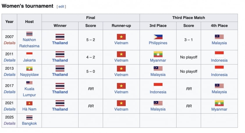 Tuyển Việt Nam vào chung kết, Thái Lan thành cựu vương SEA Games