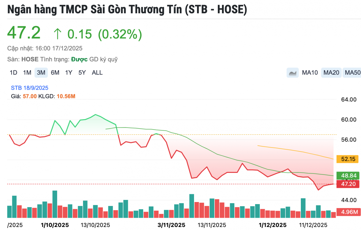 Giá cổ phiếu STB của Sacombank ghi nhận đà giảm trong thời gian gần đây.