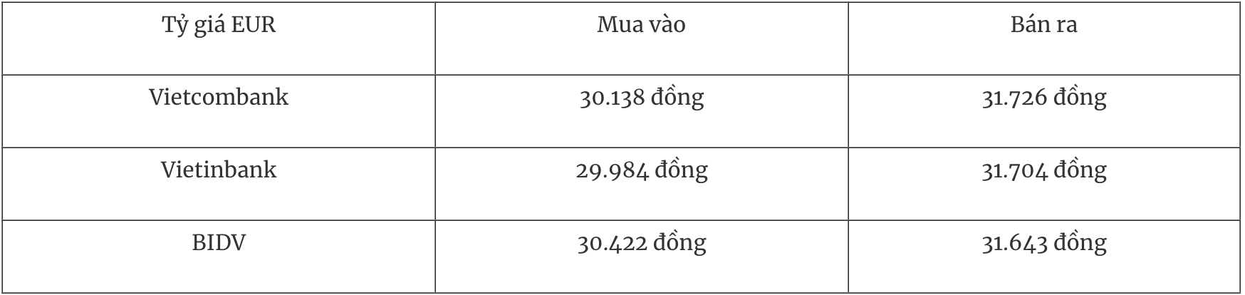 Bảng so sánh tỷ giá EUR tại các ngân hàng thương mại ngày 18/12