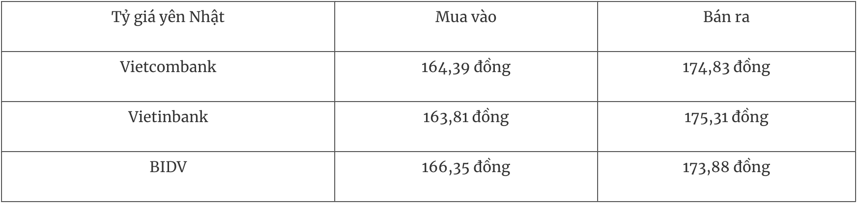 Bảng so sánh tỷ giá Yên Nhật tại các ngân hàng thương mại ngày 18/12