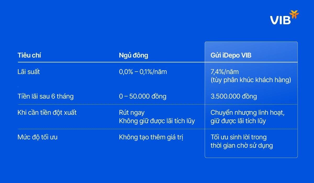 So sánh hiệu quả giữa việc gửi 100 triệu tiền thưởng vào iDepo VIB so với việc để trong tài khoản thanh toán.