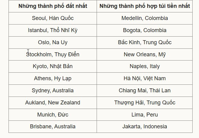 Hà Nội vào top 6 thành phố có chi phí vui chơi rẻ nhất thế giới