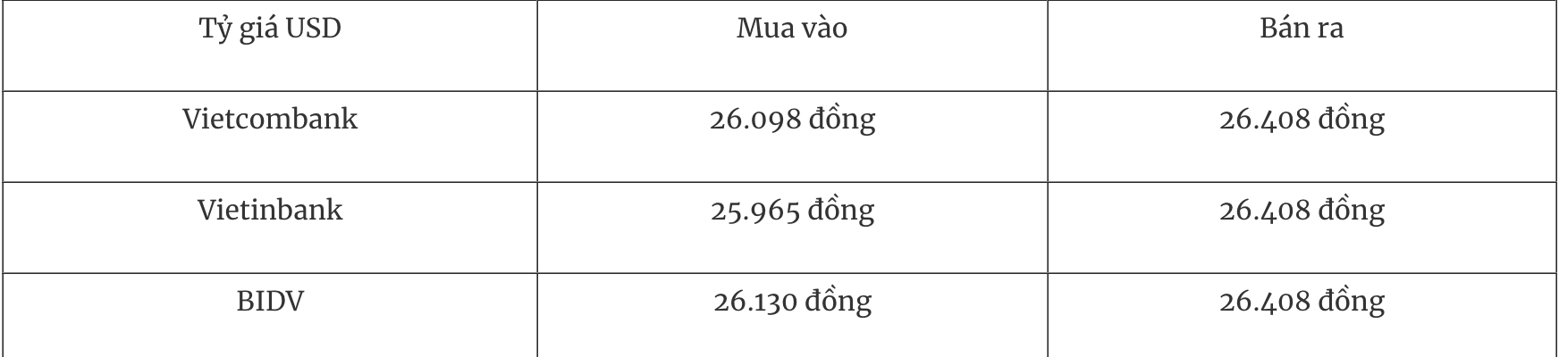 Bảng tỷ giá USD tại một số ngân hàng thương mại