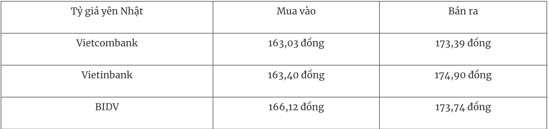 Bảng tỷ giá yên Nhật tại một số ngân hàng thương mại