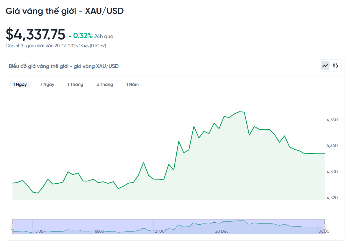 gia-vang-the-gioi-xau-usd-hom-nay-bieu-do-gia-vang-the-gioi-xau-usd-truc-tiep-24-7-12-20-2025_01_56_pm.png