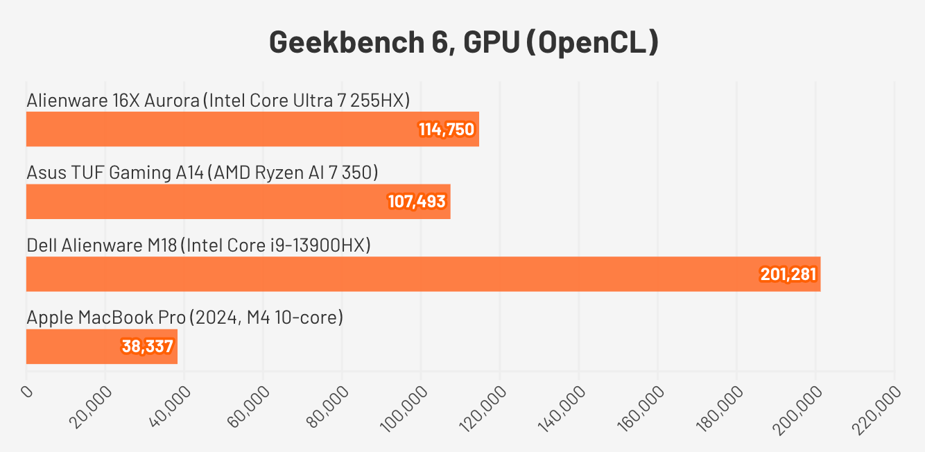 Biểu đồ hiệu năng của Alienware 16X Aurora trong tựa game Cyberpunk 2077.