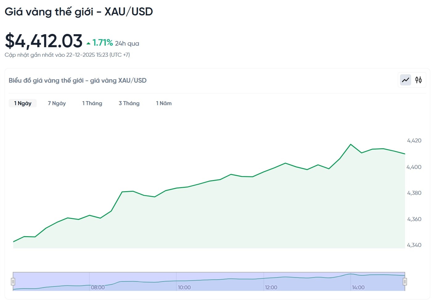 Giá vàng thế giới vượt qua đỉnh 4.400 USD Ounce