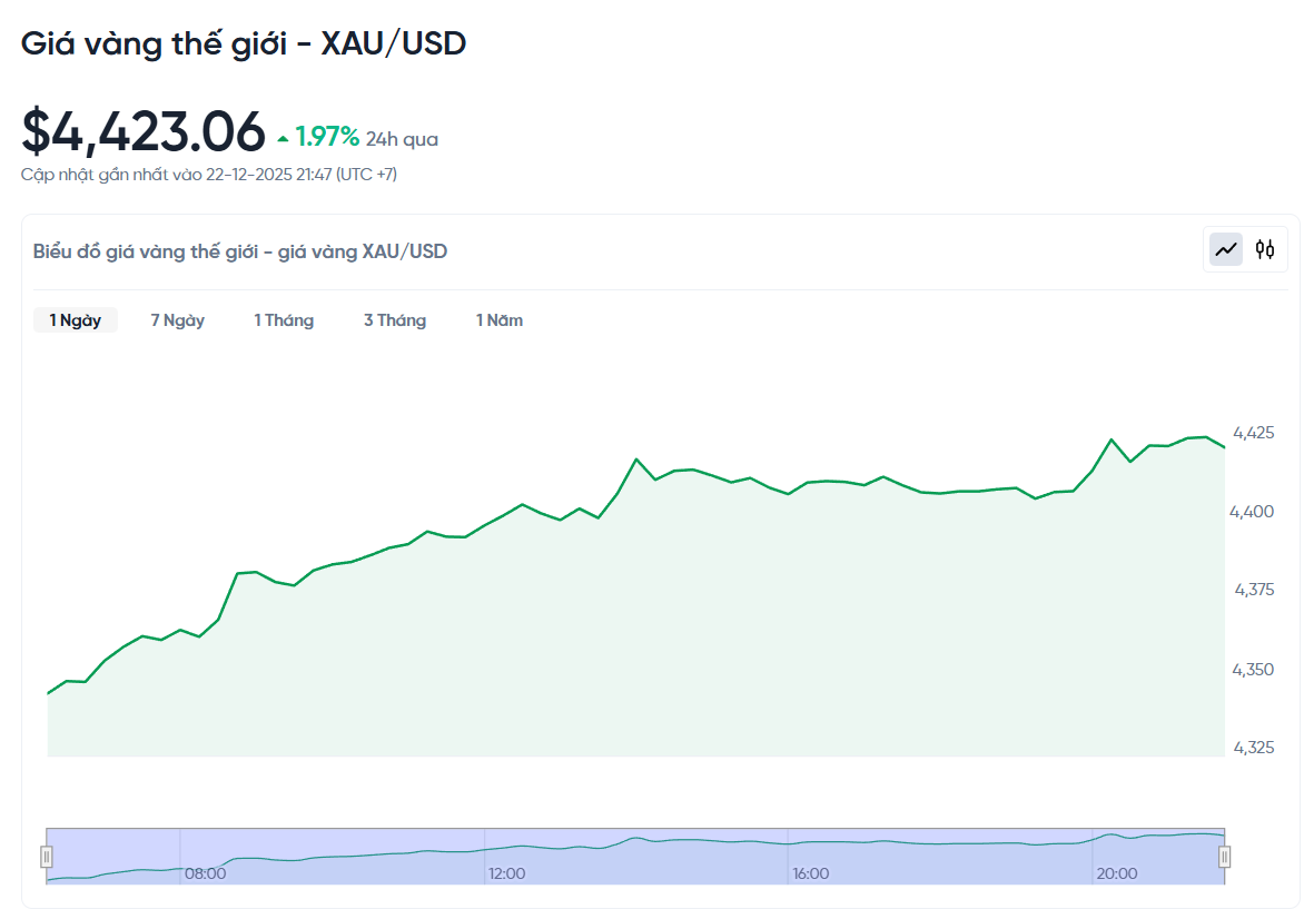 gia-vang-the-gioi-xau-usd-hom-nay-bieu-do-gia-vang-the-gioi-xau-usd-truc-tiep-24-7-12-22-2025_10_05_pm.png