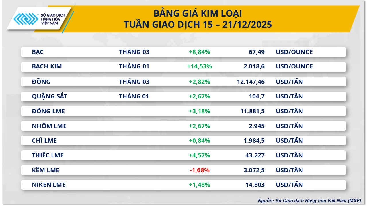 Biểu đồ diễn biến giá bạc và các kim loại quý khác trên thị trường hàng hóa.