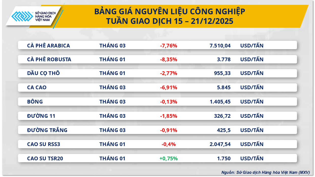 Biểu đồ diễn biến giá cà phê Robusta và Arabica trên thị trường thế giới.
