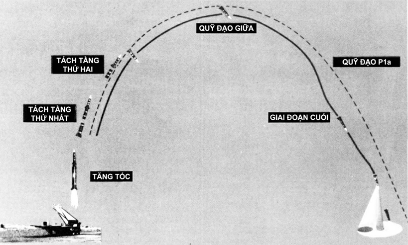 Quỹ đạo bay tên lửa đạn đạo tầm trung