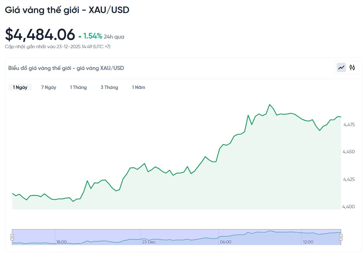 gia-vang-the-gioi-hom-nay-bieu-do-gia-xau-usd-kitco-truc-tuyen-24-7-12-23-2025_02_49_pm.jpg