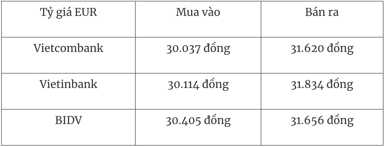 Bảng tỷ giá EUR tại các ngân hàng thương mại Việt Nam ngày 23/12.