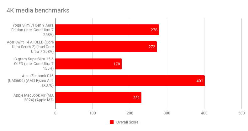 Kết quả benchmark hiệu năng của Lenovo Yoga Slim 7i Gen 9.