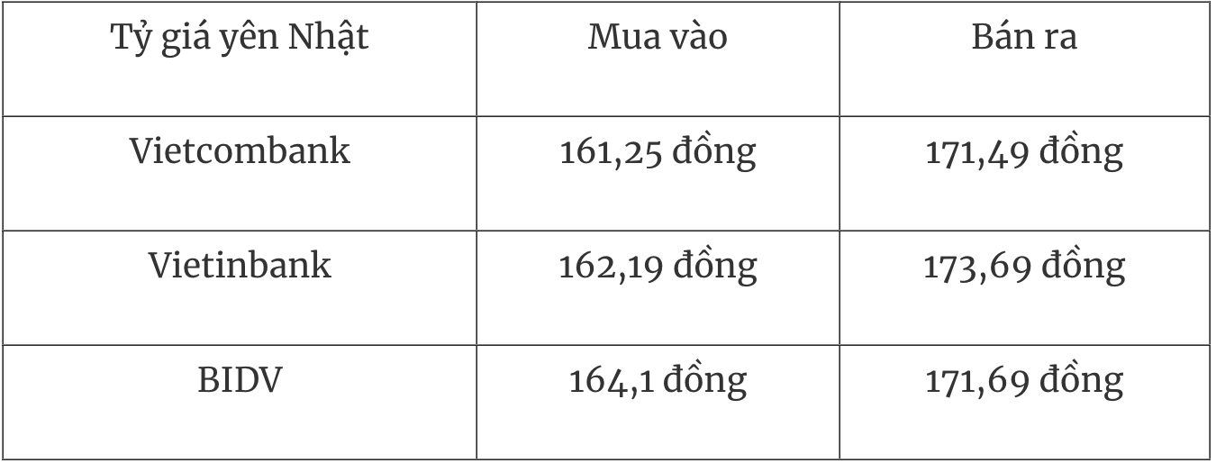 Bảng tỷ giá Yên Nhật tại các ngân hàng thương mại Việt Nam ngày 23/12.