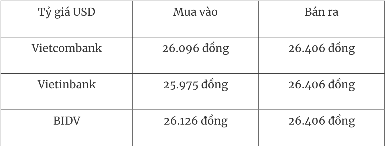 Bảng tỷ giá USD tại các ngân hàng thương mại Việt Nam ngày 23/12.