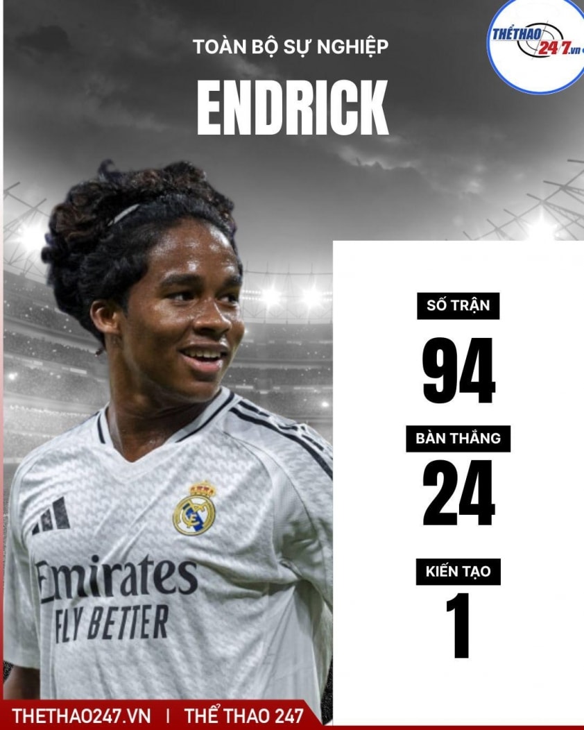 Endrick không có nhiều cơ hội ra sân tại Real Madrid.