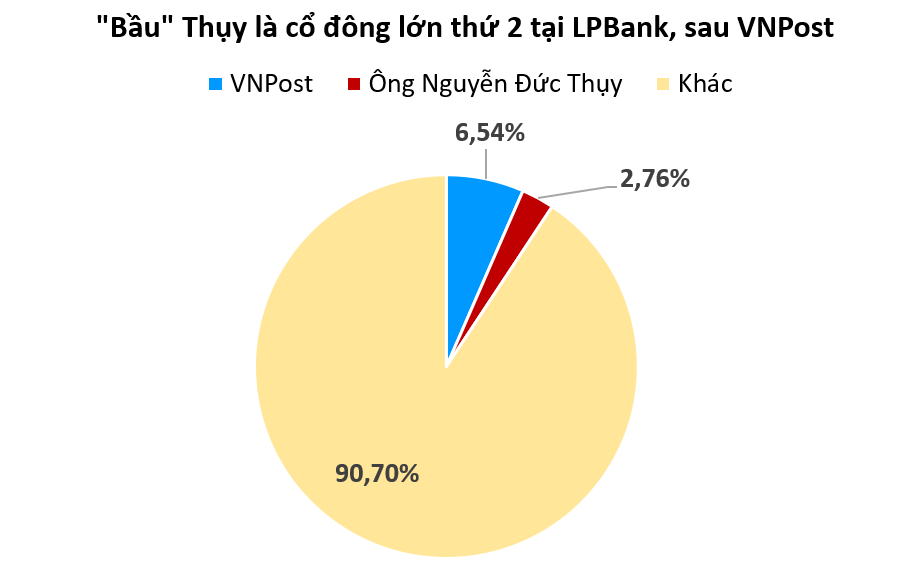 Biểu đồ thể hiện cơ cấu cổ đông của LPBank.