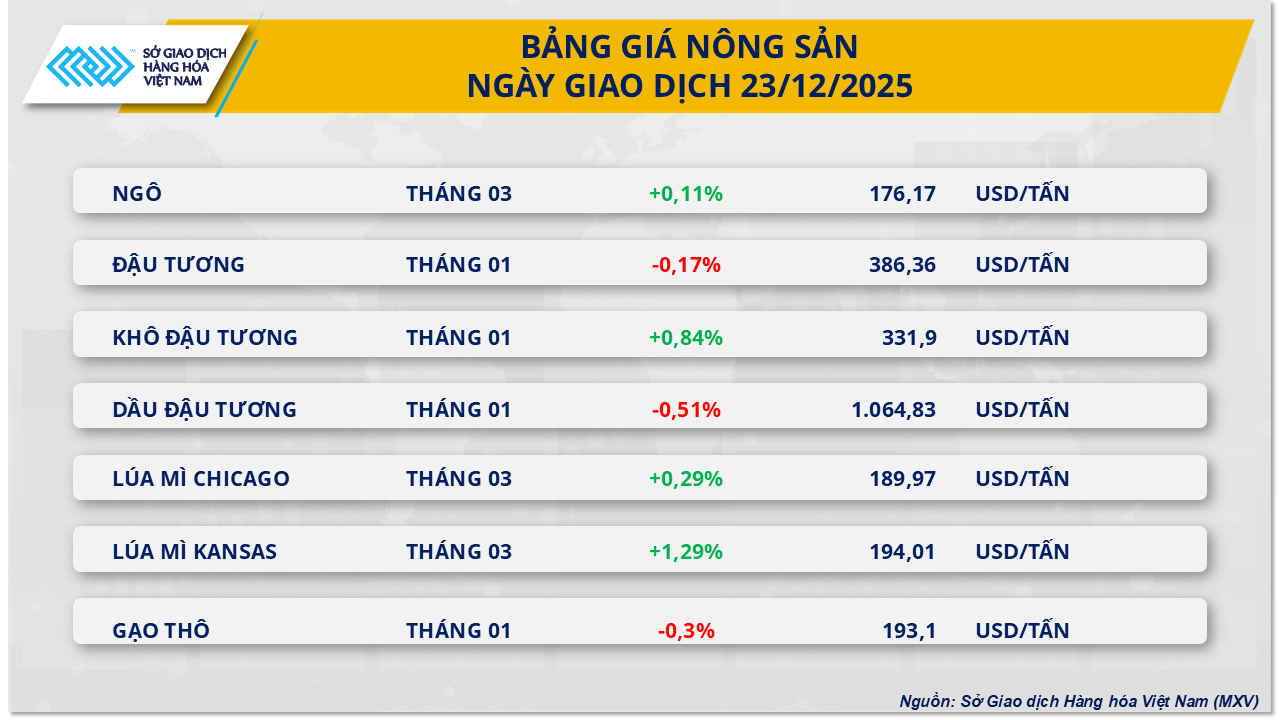 Biểu đồ diễn biến giá lúa mì trên sàn CBOT tăng gần mốc 190 USD/tấn do lo ngại về nguồn cung tại Biển Đen.