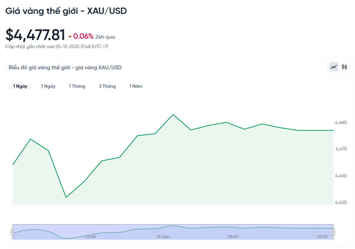 gia-vang-the-gioi-hom-nay-bieu-do-gia-vang-xau-usd-kitco-truc-tuyen-12-25-2025_09_49_pm.png