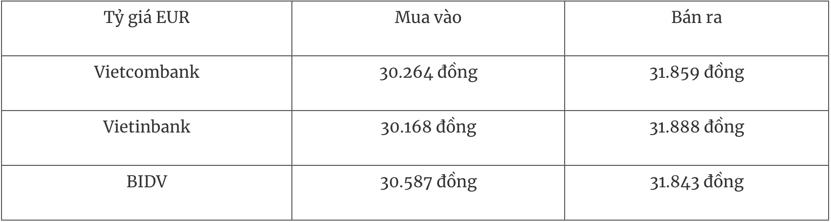 Bảng tỷ giá EUR tại các ngân hàng thương mại Việt Nam ngày 25/12.