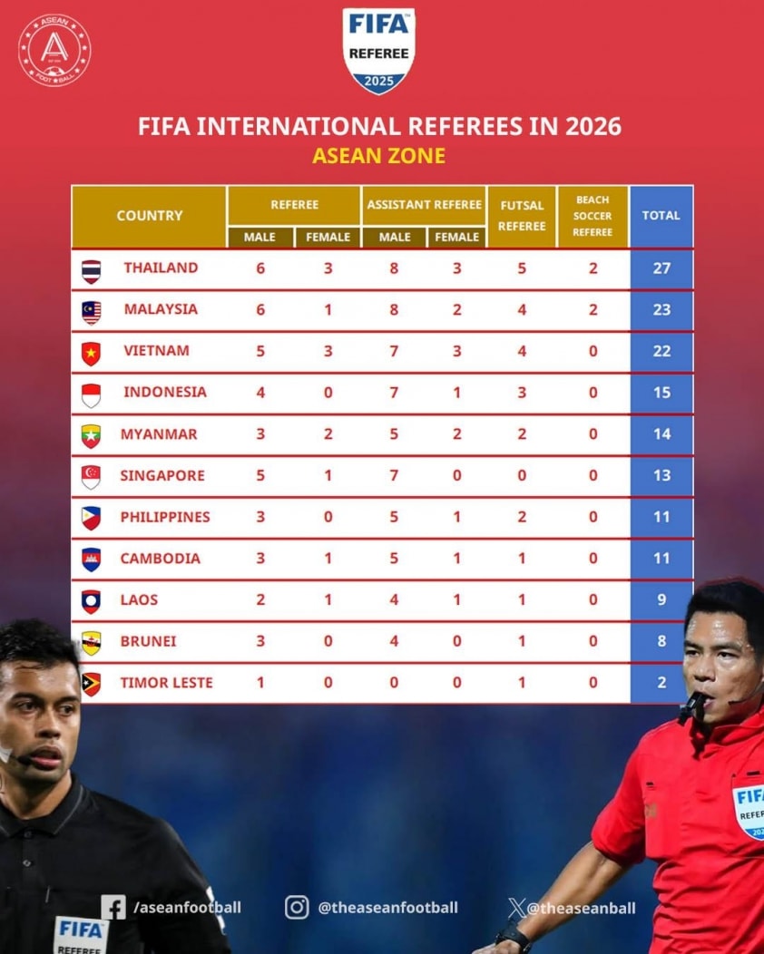 Số lượng trọng tài, trợ lý trọng tài FIFA của Lào vẫn được giữ nguyên