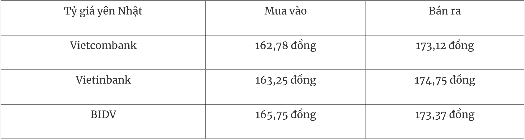 Bảng tỷ giá Yên Nhật tại các ngân hàng thương mại Việt Nam ngày 25/12.