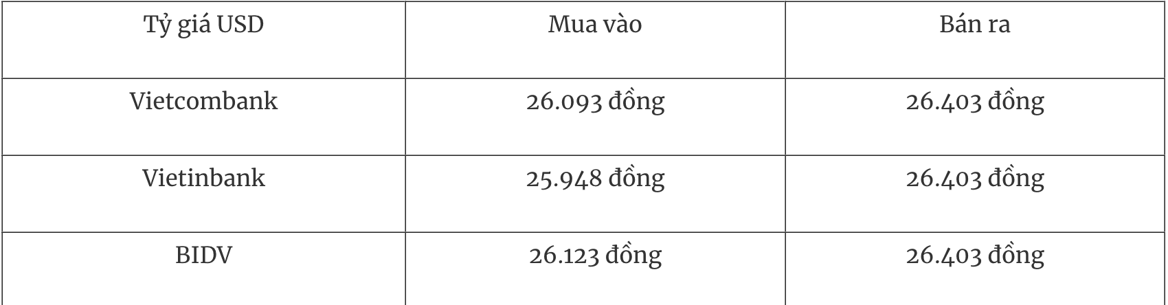 Bảng tỷ giá USD tại các ngân hàng thương mại Việt Nam ngày 25/12.