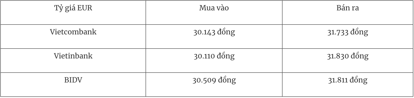 Biến động tỷ giá Euro tại các ngân hàng thương mại