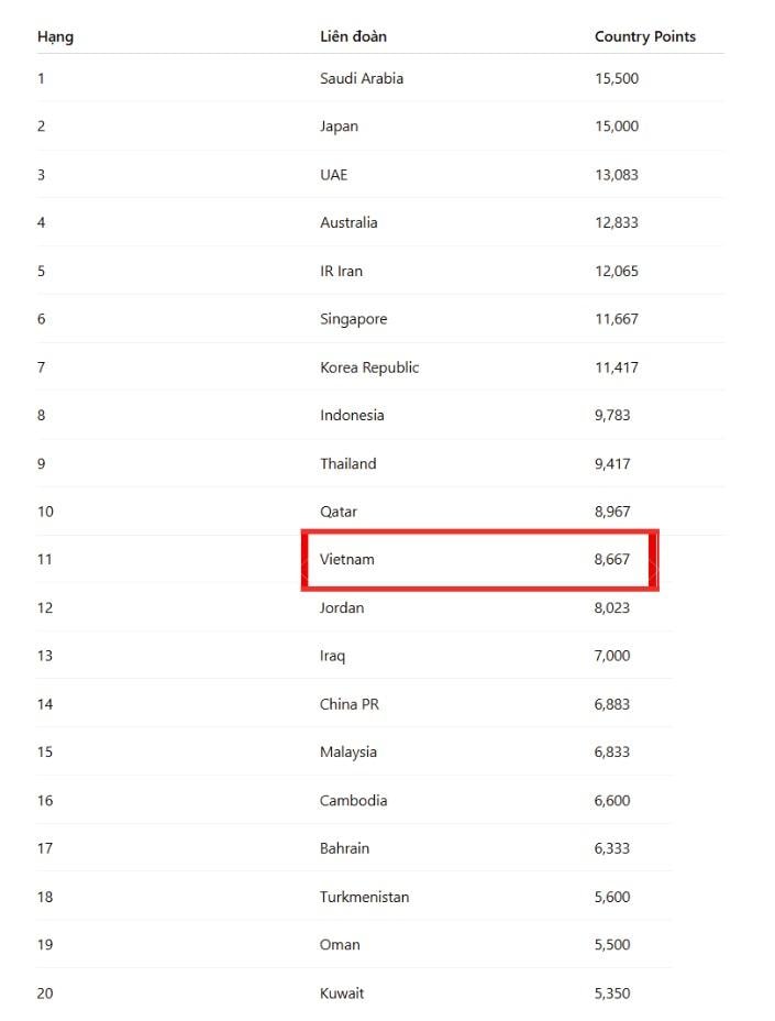 Khoảng cách giữa Việt Nam và Malaysia đã được nới lên gần 2 điểm sau vòng bảng Cúp châu Á