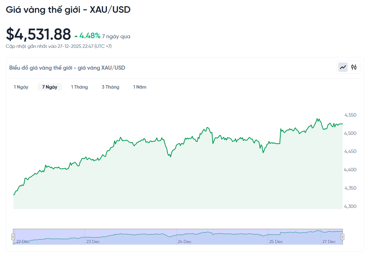 gia-vang-the-gioi-hom-nay-27-12-2025-bieu-do-gia-vang-xau-usd-kitco-24-7-12-27-2025_10_48_pm.png