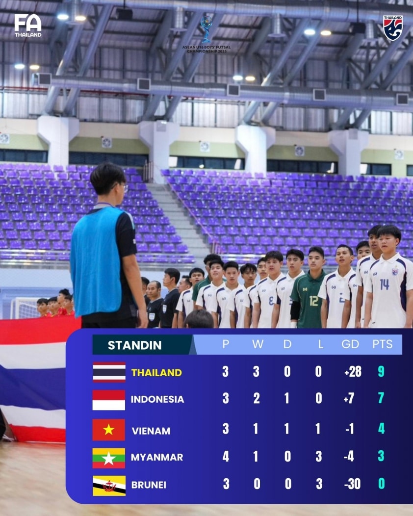 Cơ hội vào chung kết của U16 futsal Việt Nam hiện rất thấp