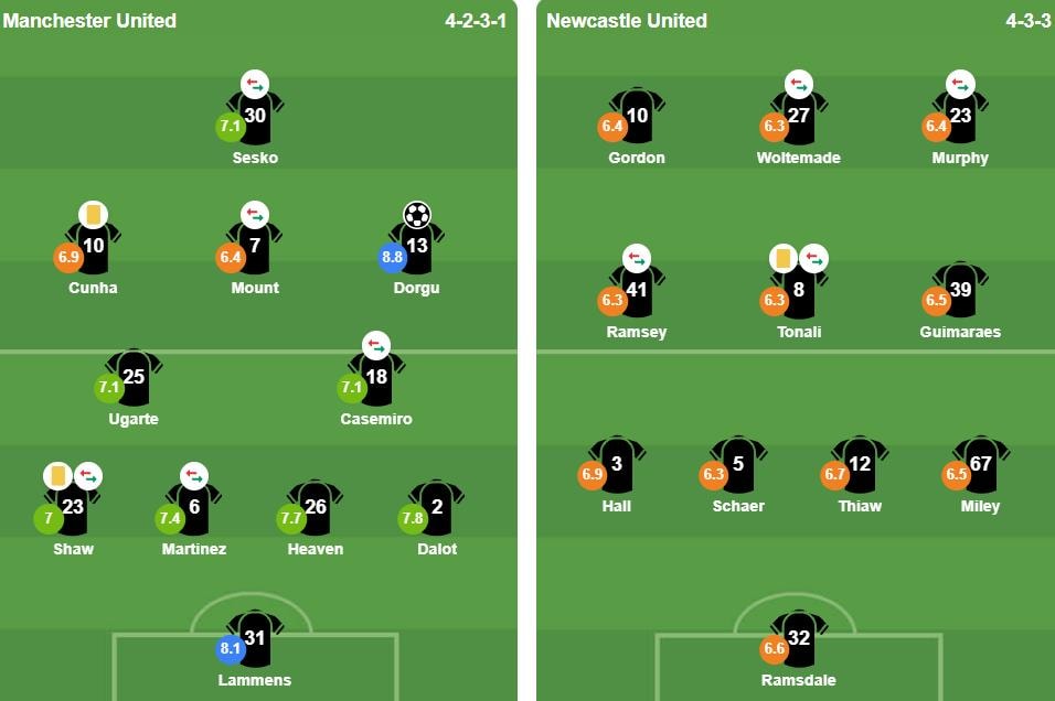 Đội hình xuất phát trận MU vs Newcastle.