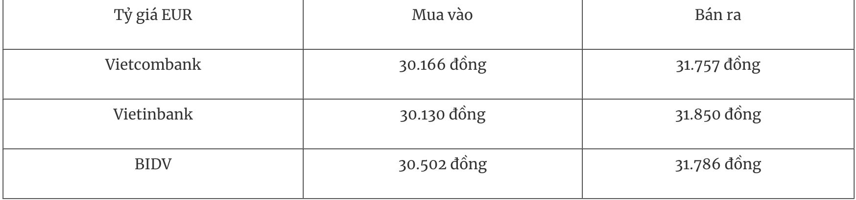 Tỷ giá EUR tại các ngân hàng thương mại ngày 28/12