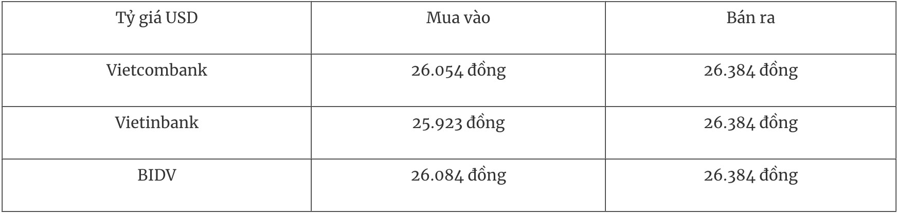 Bảng tỷ giá USD tại các ngân hàng thương mại ngày 28/12