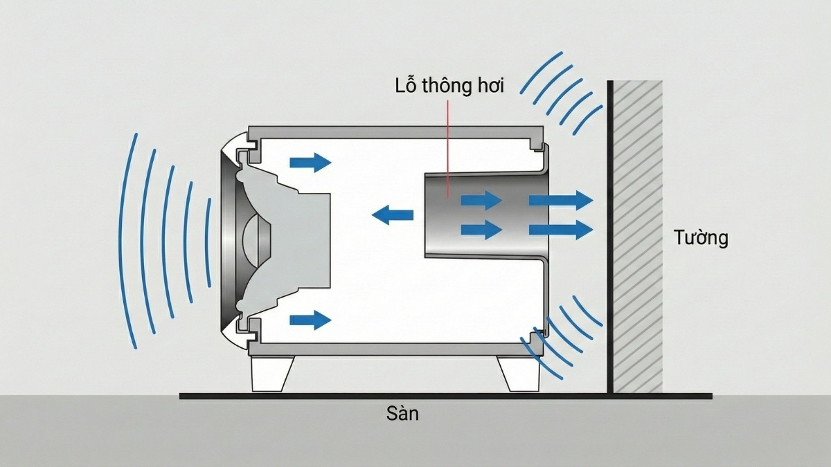 Mô phỏng cơ chế cộng hưởng âm thanh qua lỗ thông hơi loa.