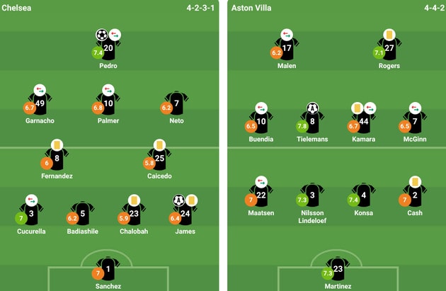 Đội hình xuất phát trận đấu giữa Chelsea và Aston Villa