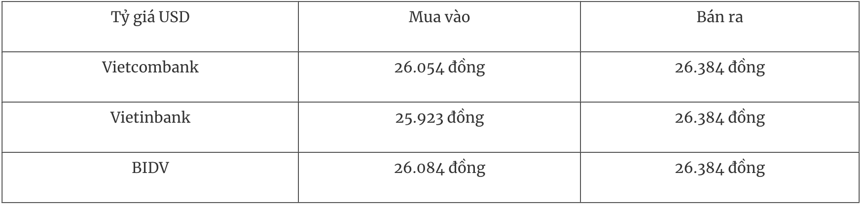 Bảng tỷ giá USD tại các ngân hàng thương mại