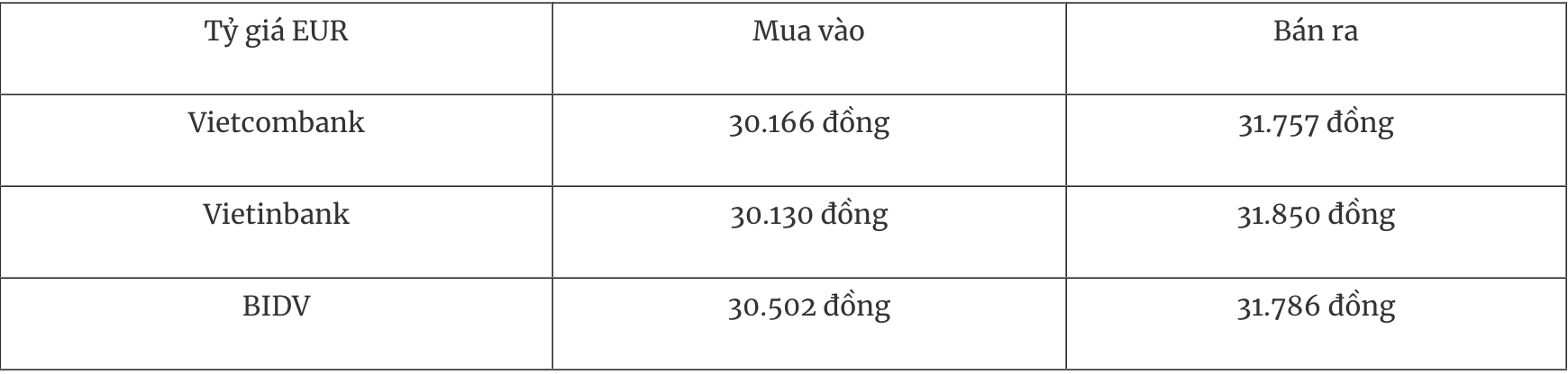 Bảng tỷ giá EUR tại các ngân hàng thương mại