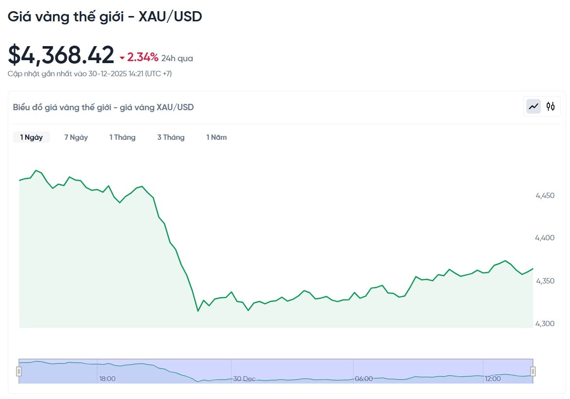 gia-vang-the-gioi-hom-nay-2025-bieu-do-gia-vang-xau-usd-kitco-24-7-12-30-2025_02_32_pm.jpg