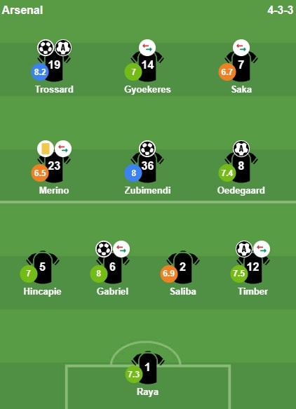 Bảng điểm tổng hợp trận đấu giữa Arsenal và Aston Villa