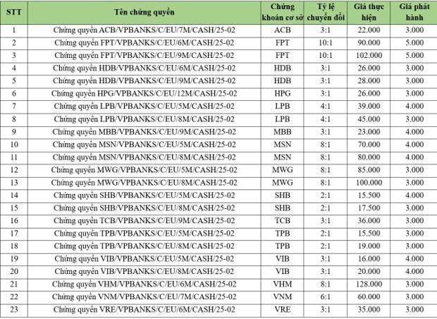 Thông tin về 23 chứng quyền có bảo đảm do VPBankS phát hành