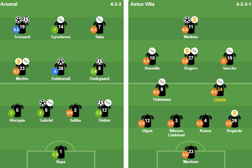Đội hình xuất phát của Arsenal và Aston Villa tại vòng 19 Ngoại hạng Anh