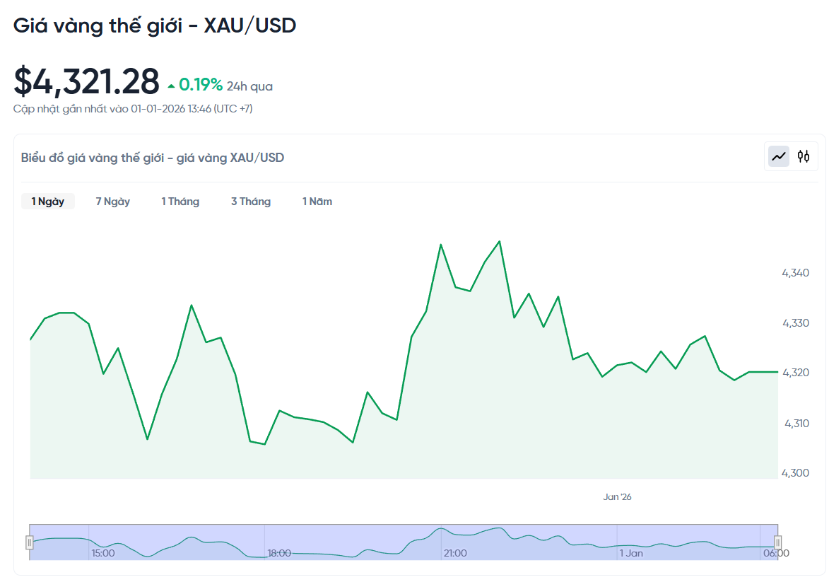 gia-vang-the-gioi-hom-nay-bieu-do-gia-vang-xauusd-kitco-truc-tiep-01-01-2026_01_46_pm.png