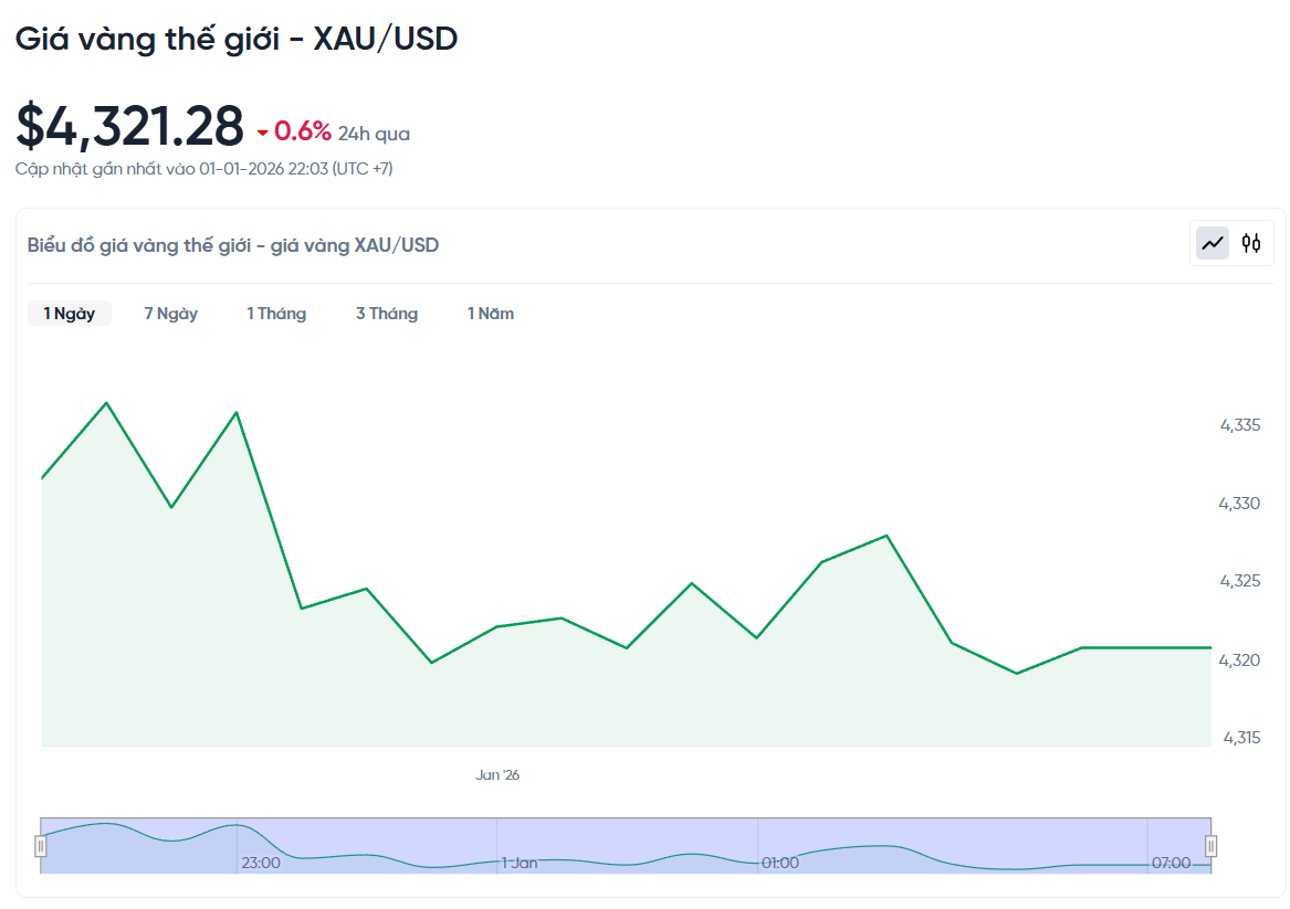 gia-vang-the-gioi-hom-nay-bieu-do-gia-vang-xauusd-kitco-truc-tiep-01-01-2026_10_03_pm.png